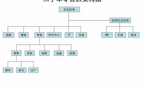 二手车商怎么运营,二手车店铺运营技术要求