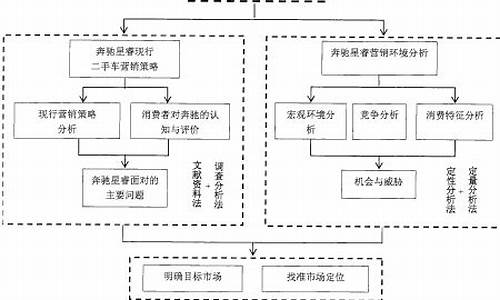 二手车销售毕业论文,二手车交易毕业论文