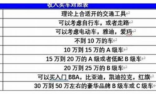 月薪3万买二手车可以吗-月薪3万买二手车可以吗